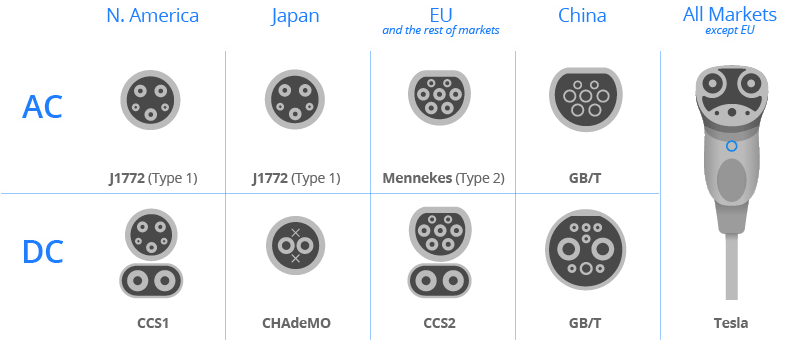 EV Connectors - Type 1, Type 2, CCS, CHAdeMO, ChaoJi